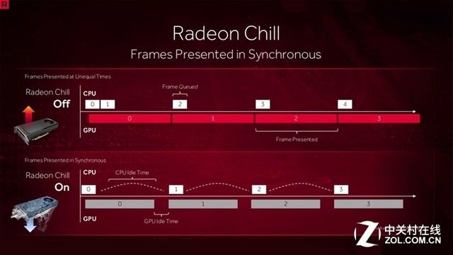 极致节能方案 AMD Radeon Chill游戏实测