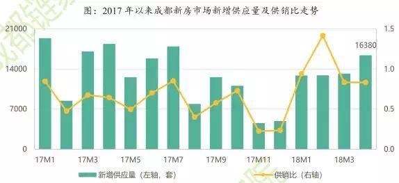 5月成都大量新房涌入，二手房过得很累