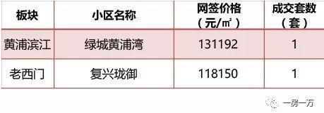 上海2月新房成交价，以此推测西郊金茂府要拿证也就4W左右