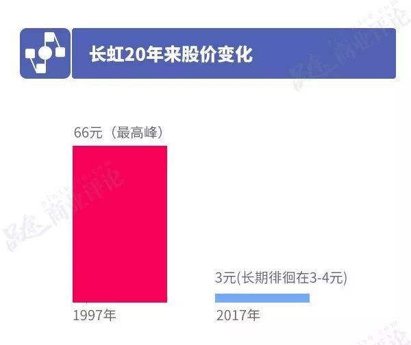 对标海尔的长虹不再“长红”,是被“猪队友”坑了,还是押错赌注