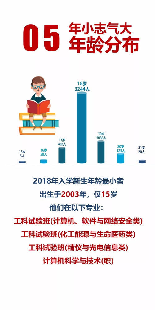 天津大学新生统计:男女比例1.74,77人来自衡水