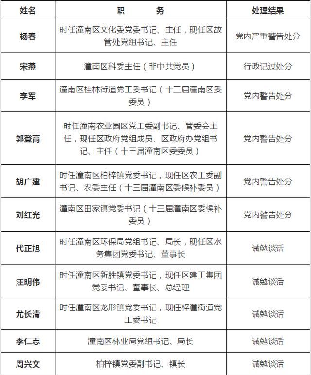 潼南15名区管领导干部因违规赠送红包礼金被处理