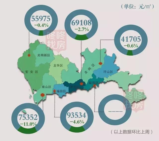 南山均价3连跌!上周深圳新房成交均价54227元\/平