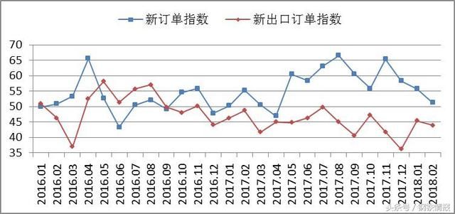 2月份钢铁PMI为49.5%，库存压力不大，供需整体形势依然“向好”