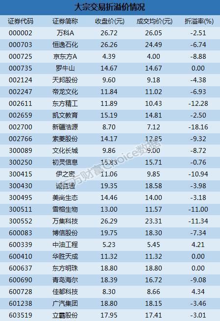 大宗交易解读：万科A成交额5.12亿 新疆浩源18.16%折价成交