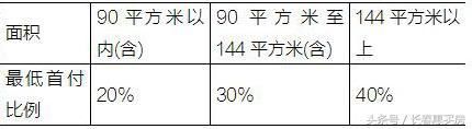 公积金买房的首付比例 买房用公积金可以贷多少钱？