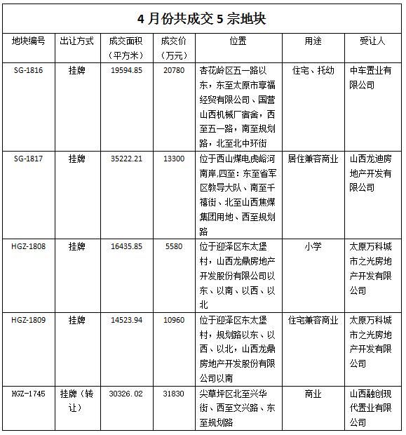 房价又涨了？五月太原在售楼盘最新价格都在这里啦！