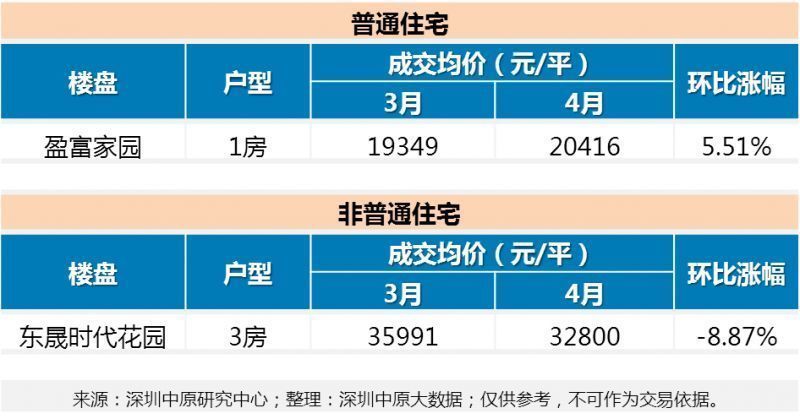 最高下调13.8%!新政满月后二手房市场表现...