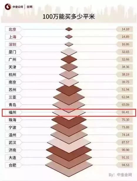 100万在大福州各地能买多大的房子?
