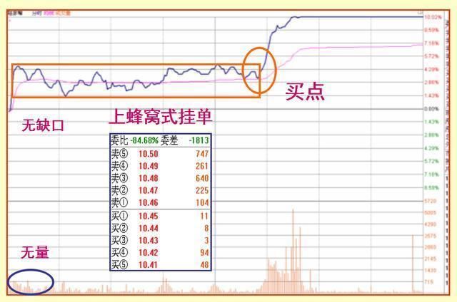 股市高手独爱的涨停板形态，闷头满仓干，股价翻倍涨停