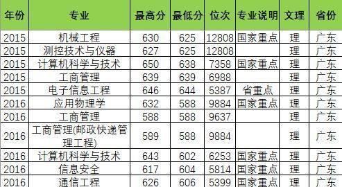 北京邮电大学竞争惨烈专业排行榜，勋哥高考志愿填报系统指导