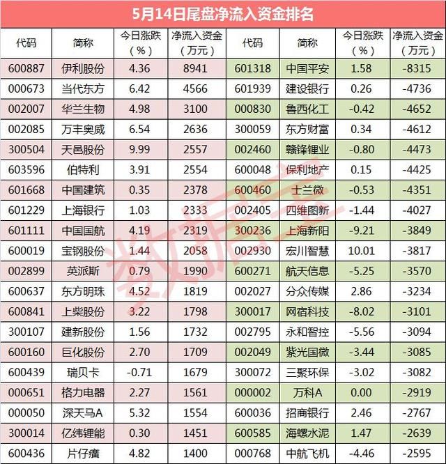 资金流向：10股尾盘遭抢筹 伊利股份净流入资金居首