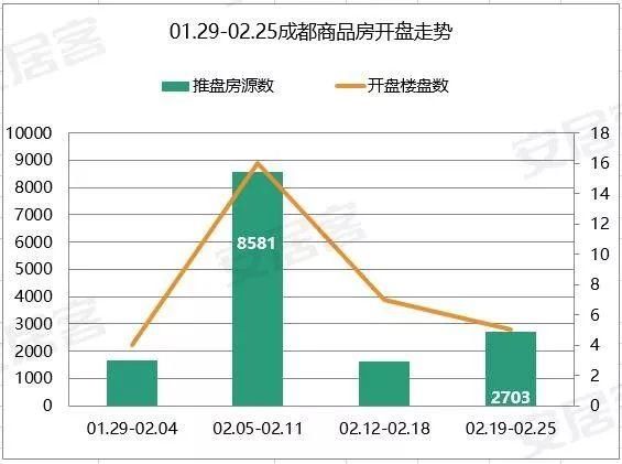 春节前后四周14537套房源开盘 住宅项目唱主角