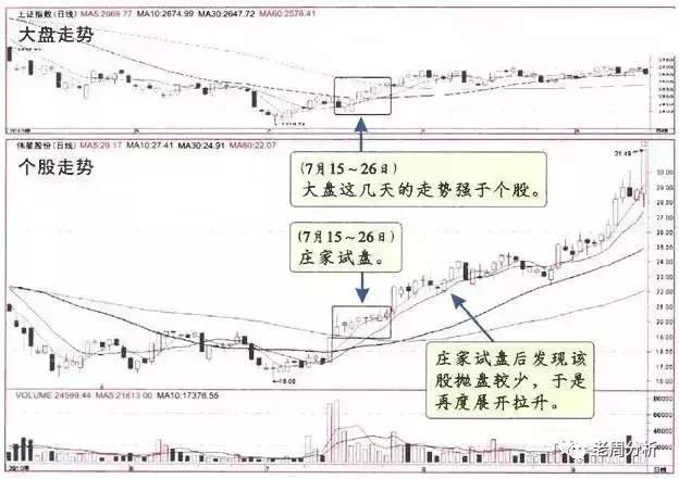 一位退役老股民教你如何识破庄家试盘的手段，5分钟教会你技巧！