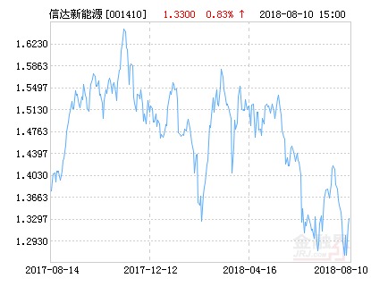 信达澳银新能源产业股票净值上涨1.50% 请保