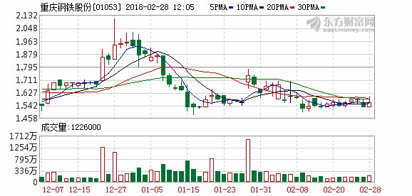 重庆钢铁股份2017年扭亏 申请撤销A股退市风险警示