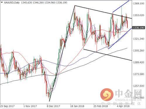 祸不单行!黄金下周恐跌破1300大关