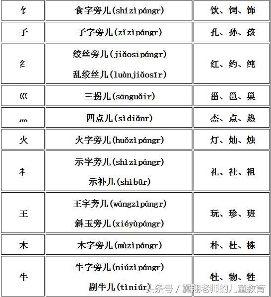 汉字偏旁部首,名称,例子,练习,一张表让你全部学