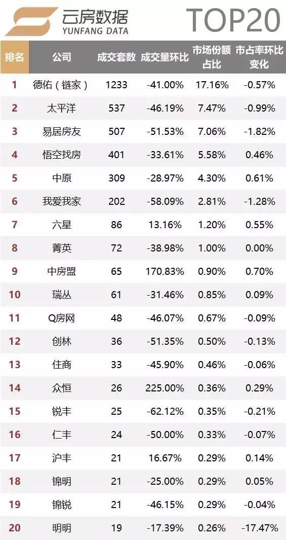 重磅！18年2月上海中介成交榜单独家流出