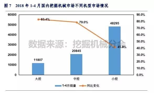 销量报告：前4月挖机销量同比涨幅超50% 中大挖继续猛增