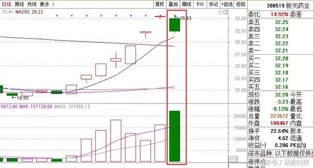 “妖股”集体熄火,前期强势股纷纷变脸!更有股票连跌25天