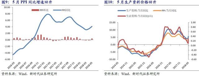 新时代宏观非食品价格上涨冲销食品价格回落影响5月通胀数据点评