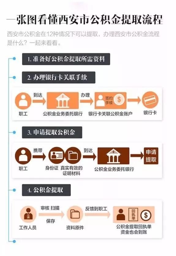 西安人 你的公积金最高可贷65万元，你知道公积金怎么用吗？