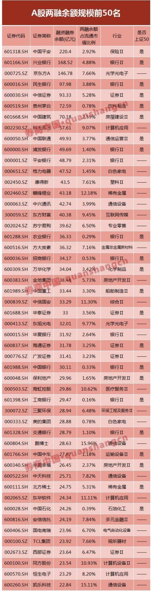 最新撤离路线曝光:上证50成两融逃离主力