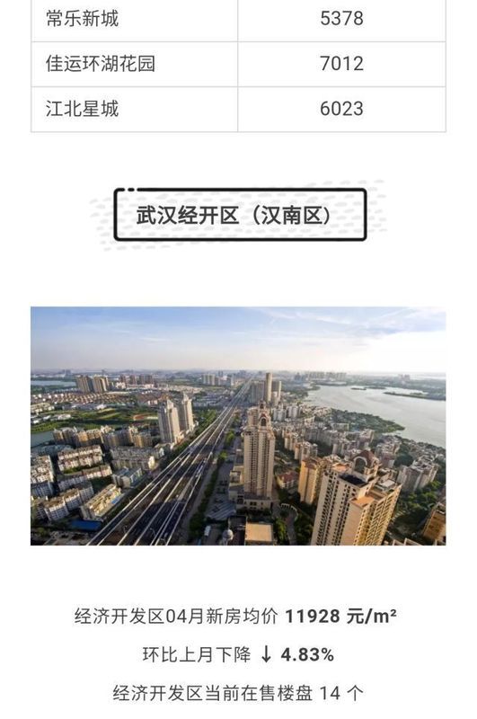 武汉各区4月房价出炉!最高下跌9.56%!你家房子涨还是跌?
