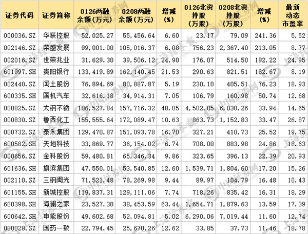 细数两融与北向资金新动向:共同逆市大幅加仓17股