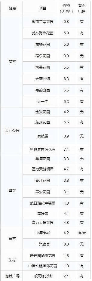 广州今年再通4条地铁 沿线房价嘛…