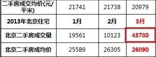 北京二手房成交1.8万套，房价要飞？不见得