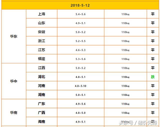 看样子，也许5月下旬猪价上涨有戏了！