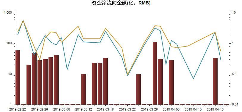北向资金由净流入峰值转向净流出 3200点回落