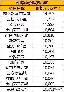 碾压合肥!宣城爆发4200人抢房!阜阳2万+、蚌埠冲2万、芜湖1.85万