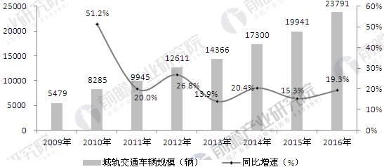 城市轨道交通发展分析 十三五期间将迎建设高峰