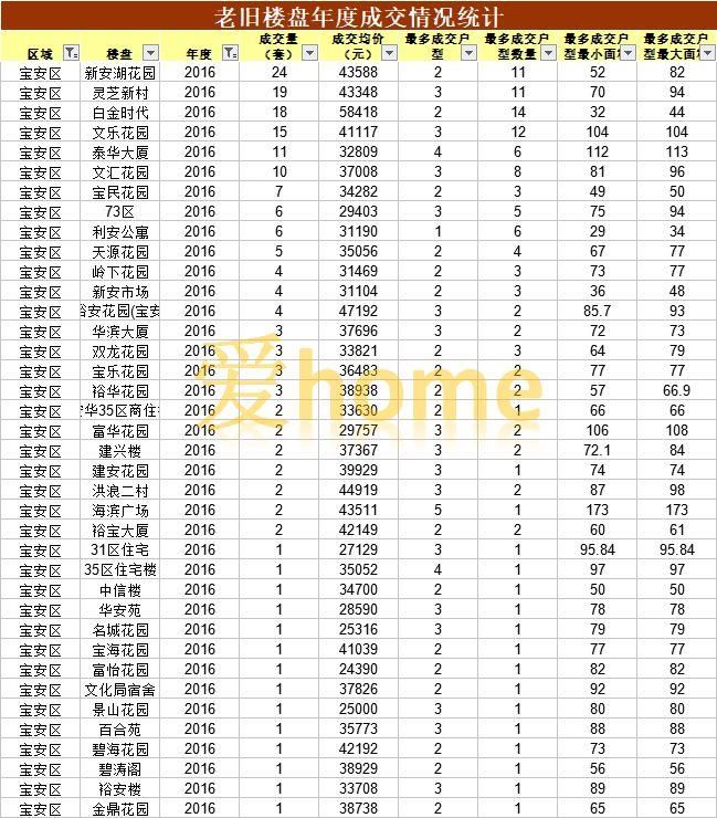 注意!罗湖、宝安棚改新动向!哪些住宅会纳入?