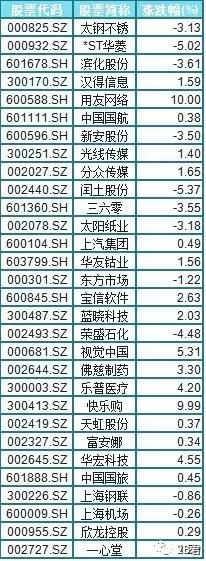 无人零售、工业互联网、芯片概念股等走强，钢铁、煤炭、水泥转头