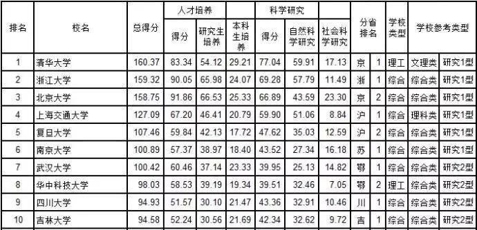 台湾省的大学排名 t01813210ea66910086.jpg