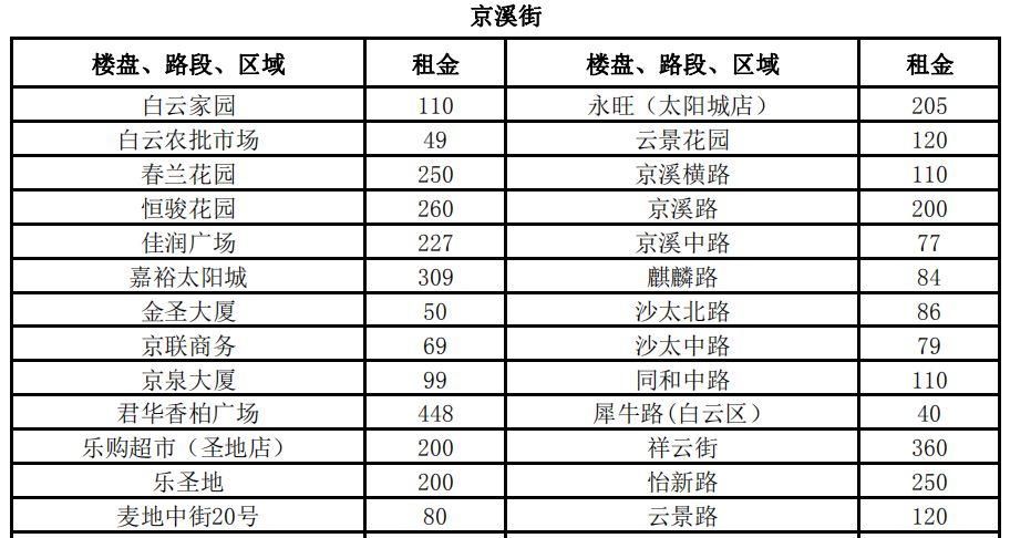 3100元\/平月!两倍于太古汇、北京路!广州最贵商铺竟在这!