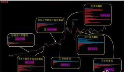 一旦筹码分布出现以下信号，股价必定一飞冲天，绝无例外！