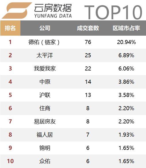 18年2月上海中介成交榜单发布