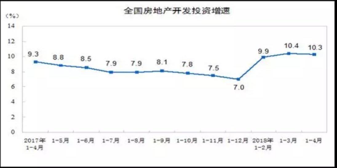 1-4月房地产数据全面滑坡 地区分化严重