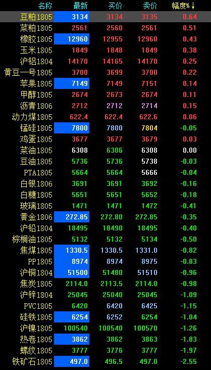 期市早评：黑色系持续低迷 铁矿石跌近3％领跌