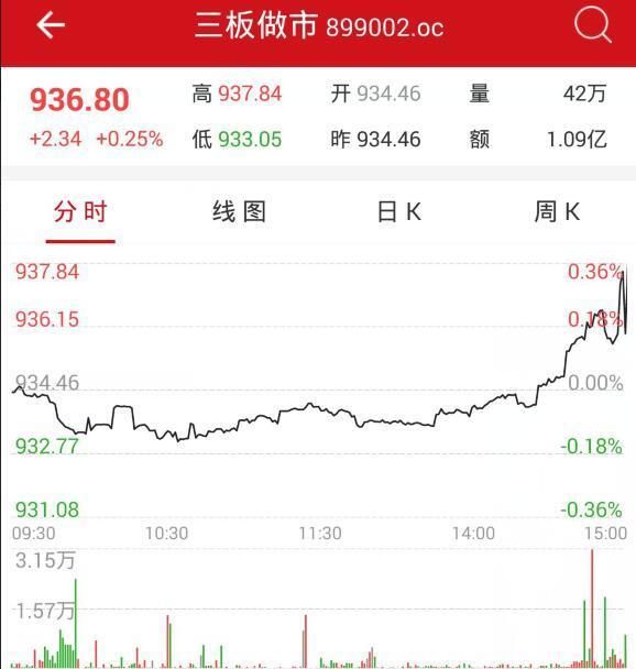 收评：新三板做市指数涨0.25% 终结日线两连阴