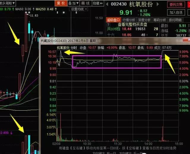 中国股市最强致胜法宝--老股民21年坚持“尾盘”选股，赚翻天