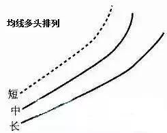 一位顶级操盘手直言：“均线”起飞前的征兆，百万次交易从不例外