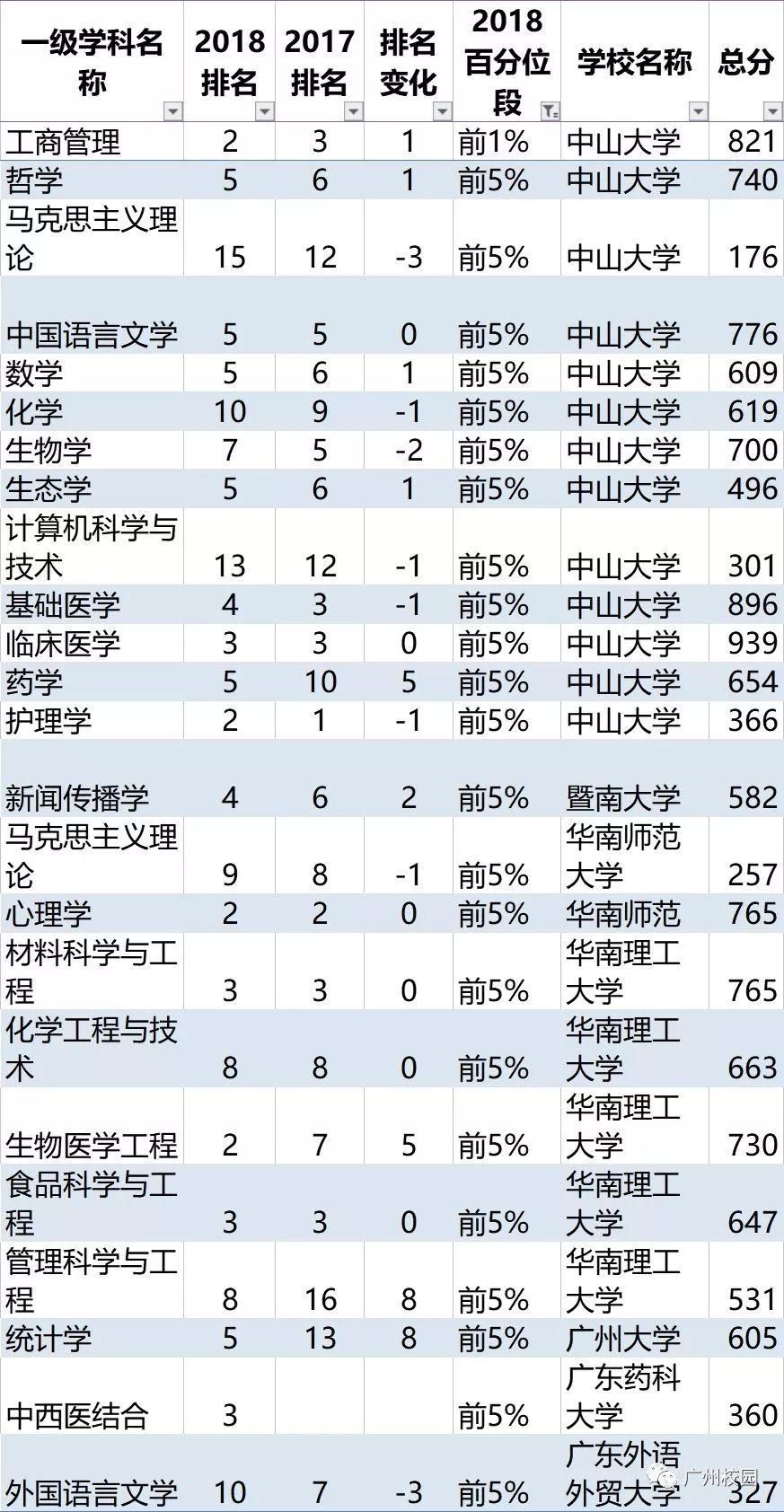 2018中国最好学科排名,广东10所高校排前10%