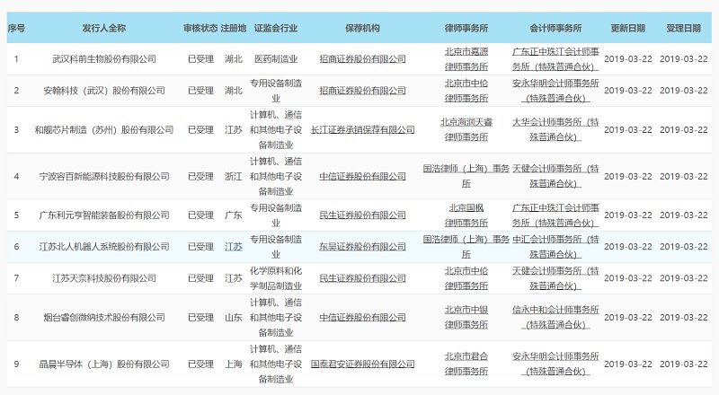 成为科创板第一批受理公司!这9家都是什么来头
