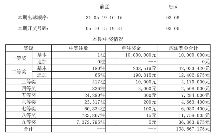 大乐透本期出奖号码